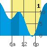 Fox Island tide chart for Sunday, June 1, 2025
