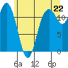 Fox Island tide chart for Sunday, June 22, 2025