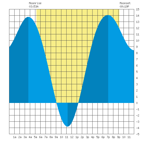 Fox Island tide chart for Tuesday, June 24, 2025