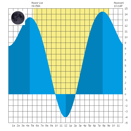 Fox Island tide chart for Wednesday, June 25, 2025