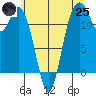 Fox Island tide chart for Wednesday, June 25, 2025