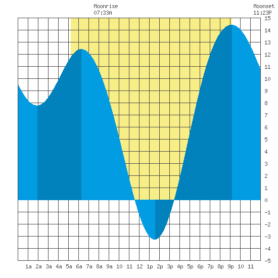 Fox Island tide chart for Friday, June 27, 2025