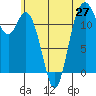 Fox Island tide chart for Friday, June 27, 2025