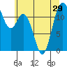 Fox Island tide chart for Sunday, June 29, 2025