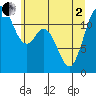 Fox Island tide chart for Monday, June 2, 2025