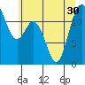 Fox Island tide chart for Monday, June 30, 2025
