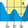 Fox Island tide chart for Tuesday, June 3, 2025