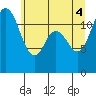 Fox Island tide chart for Wednesday, June 4, 2025
