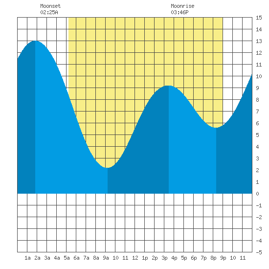 Fox Island tide chart for Thursday, June 5, 2025