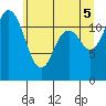 Fox Island tide chart for Thursday, June 5, 2025