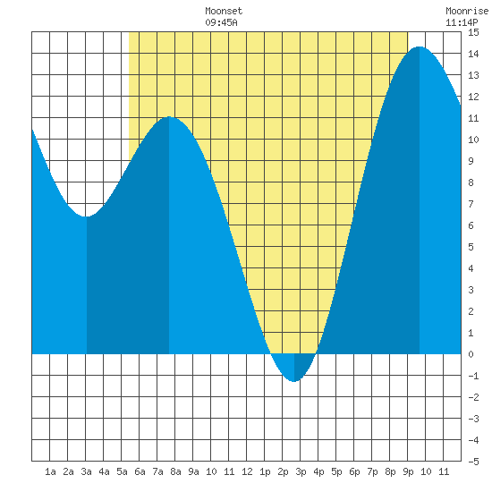 Fox Island tide chart for Monday, July 14, 2025