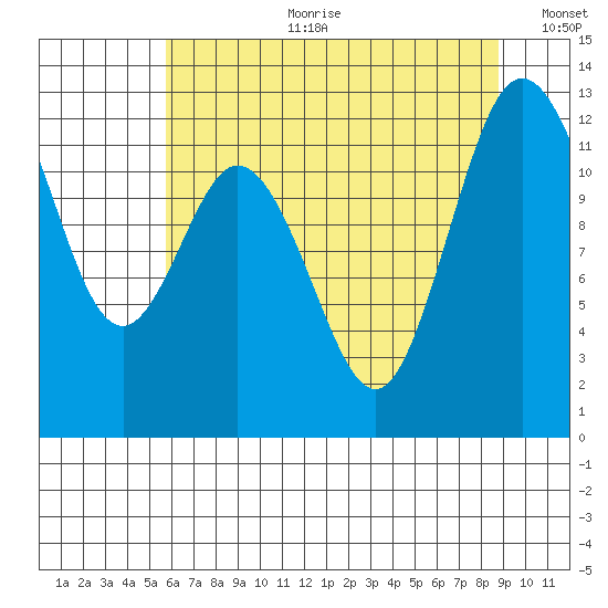 Fox Island tide chart for Tuesday, July 29, 2025