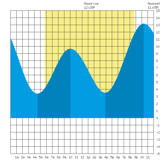 Fox Island tide chart for Wednesday, July 30, 2025
