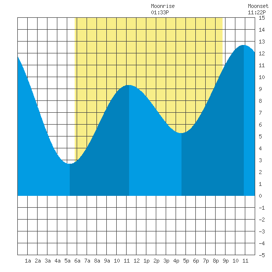 Fox Island tide chart for Thursday, July 31, 2025