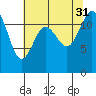 Fox Island tide chart for Thursday, July 31, 2025