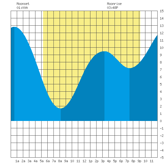 Fox Island tide chart for Friday, July 4, 2025
