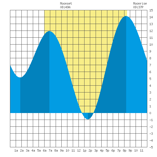 Fox Island tide chart for Monday, August 11, 2025