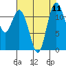 Fox Island tide chart for Monday, August 11, 2025