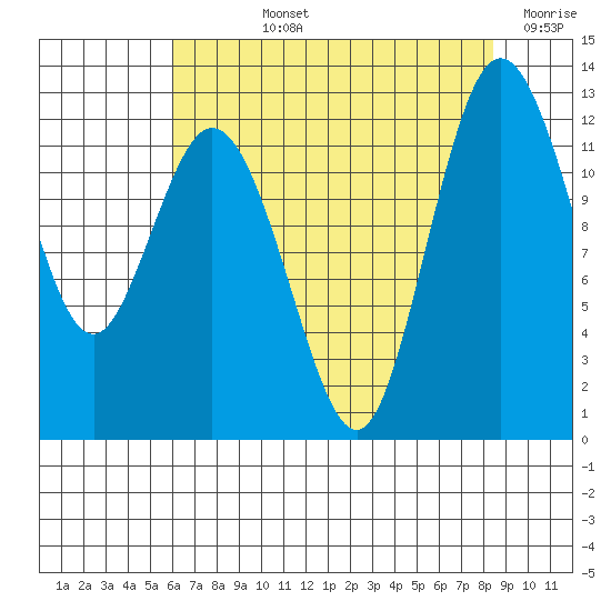 Fox Island tide chart for Tuesday, August 12, 2025