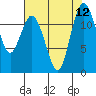 Fox Island tide chart for Tuesday, August 12, 2025