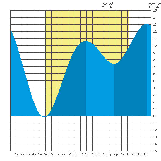 Fox Island tide chart for Saturday, August 16, 2025