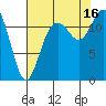 Fox Island tide chart for Saturday, August 16, 2025