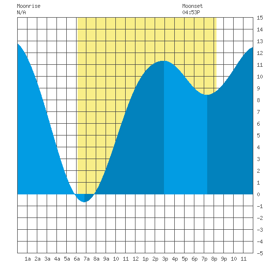 Fox Island tide chart for Sunday, August 17, 2025