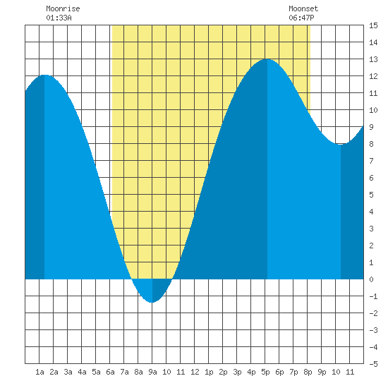 Fox Island tide chart for Tuesday, August 19, 2025