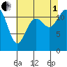 Fox Island tide chart for Friday, August 1, 2025