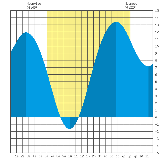 Fox Island tide chart for Wednesday, August 20, 2025