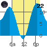 Fox Island tide chart for Friday, August 22, 2025
