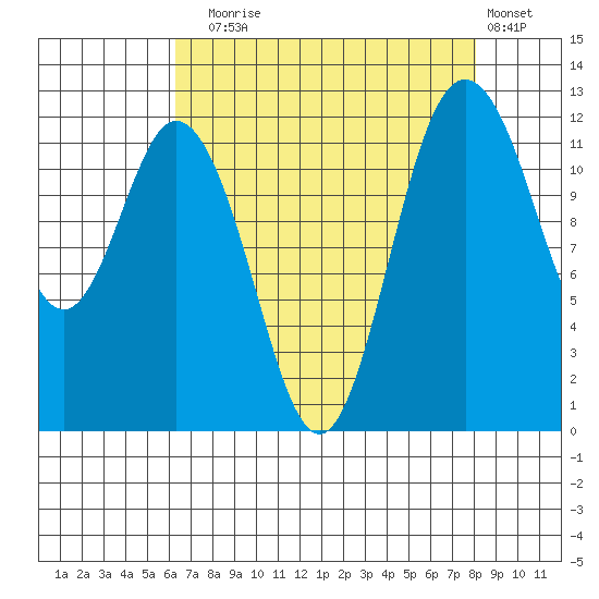 Fox Island tide chart for Sunday, August 24, 2025