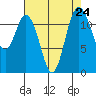 Fox Island tide chart for Sunday, August 24, 2025