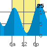 Fox Island tide chart for Monday, August 25, 2025
