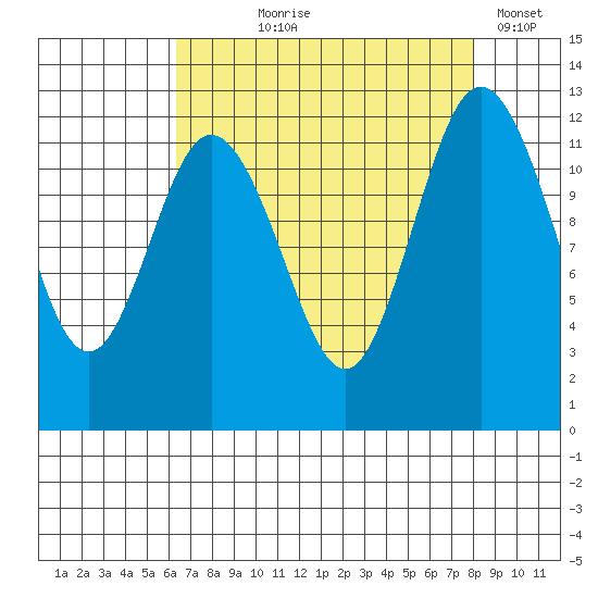Fox Island tide chart for Tuesday, August 26, 2025