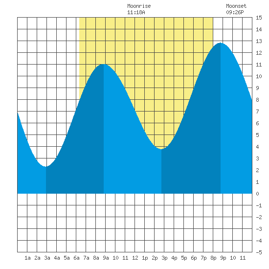 Fox Island tide chart for Wednesday, August 27, 2025