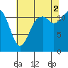 Fox Island tide chart for Saturday, August 2, 2025