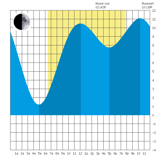 Fox Island tide chart for Saturday, August 30, 2025