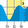 Fox Island tide chart for Sunday, August 3, 2025