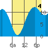 Fox Island tide chart for Monday, August 4, 2025