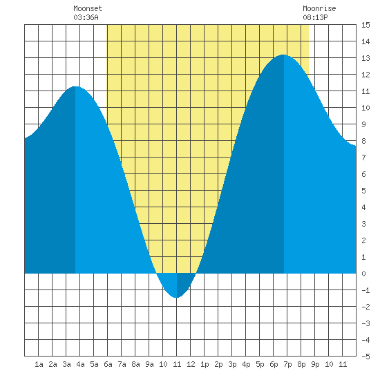 Fox Island tide chart for Thursday, August 7, 2025