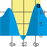 Fox Island tide chart for Friday, August 8, 2025