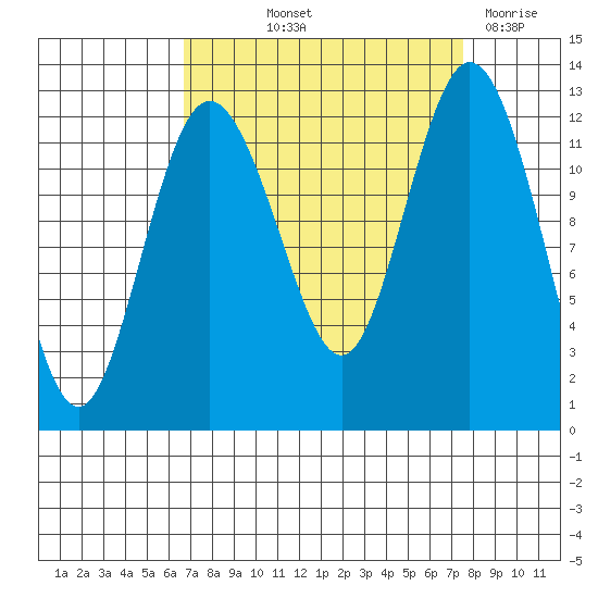 Fox Island tide chart for Wednesday, September 10, 2025