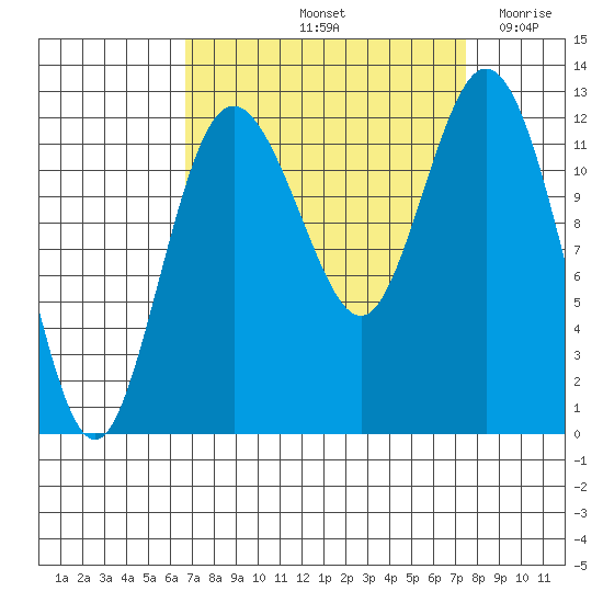 Fox Island tide chart for Thursday, September 11, 2025