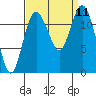 Fox Island tide chart for Thursday, September 11, 2025