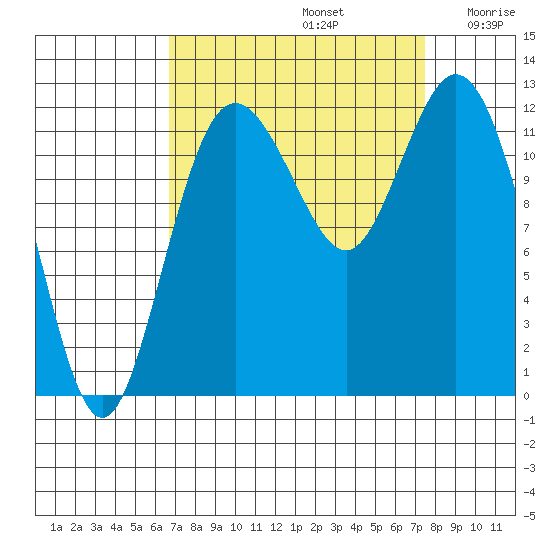 Fox Island tide chart for Friday, September 12, 2025