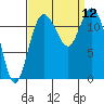 Fox Island tide chart for Friday, September 12, 2025
