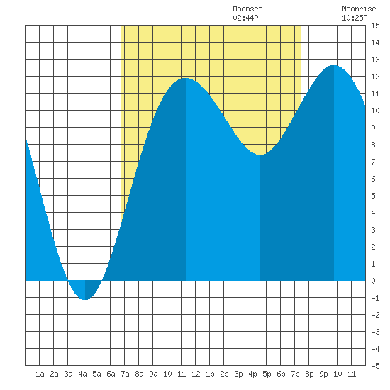 Fox Island tide chart for Saturday, September 13, 2025