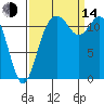 Fox Island tide chart for Sunday, September 14, 2025