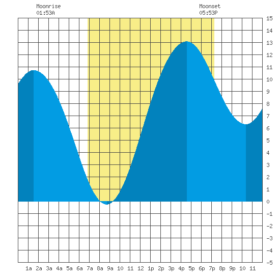Fox Island tide chart for Wednesday, September 17, 2025